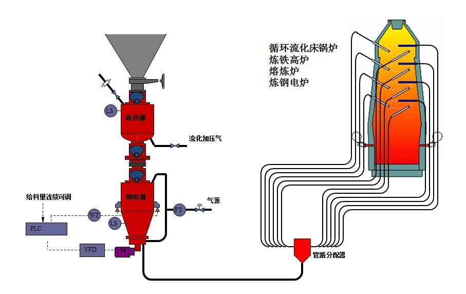 氣力輸送密相輸送散狀液體物品的速度大概在多少？